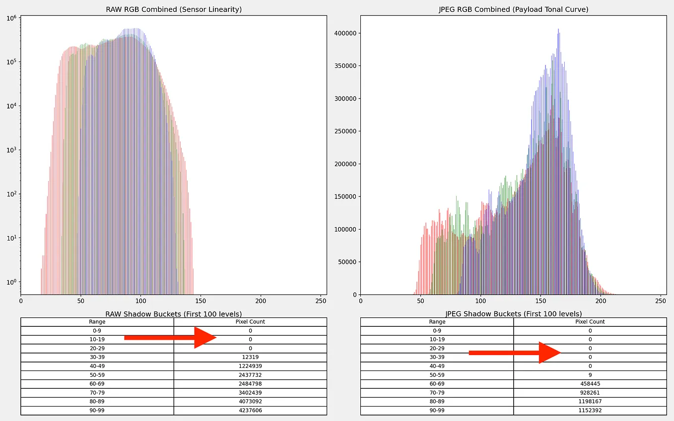 Jonas fake cloud image histogram showing dead zone - zero pixels in noise floor