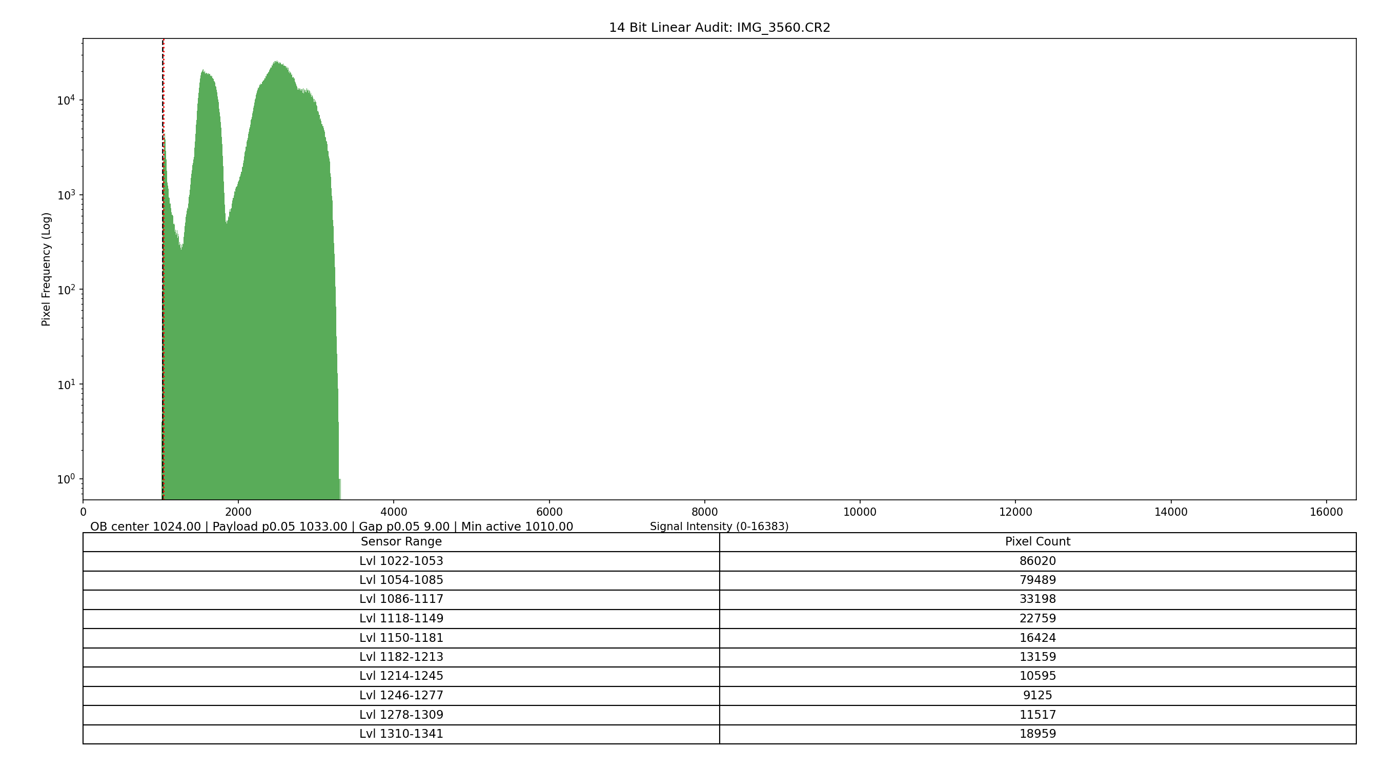14-bit Linear Audit IMG_3560 - OB center 1024, Gap 9, Lower bins populated
