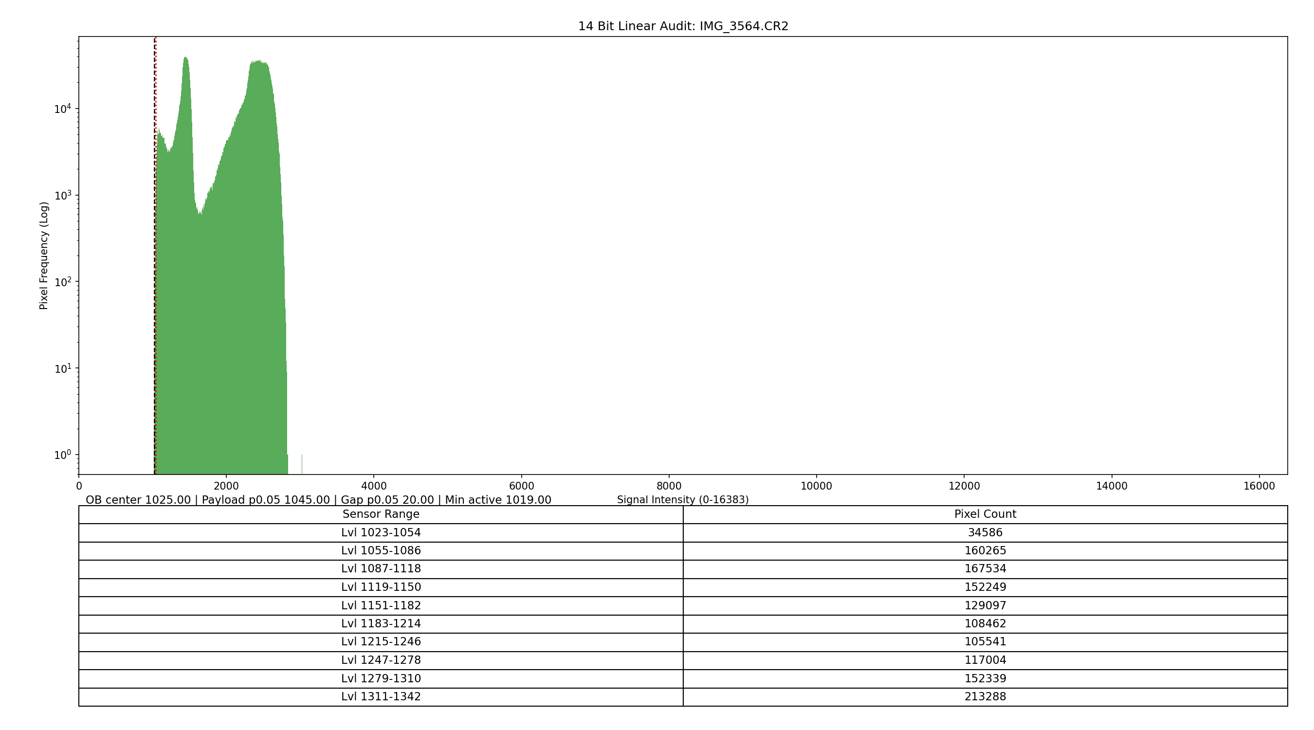 14-bit Linear Audit IMG_3564 - OB center 1025, Gap 20, Lower bins populated