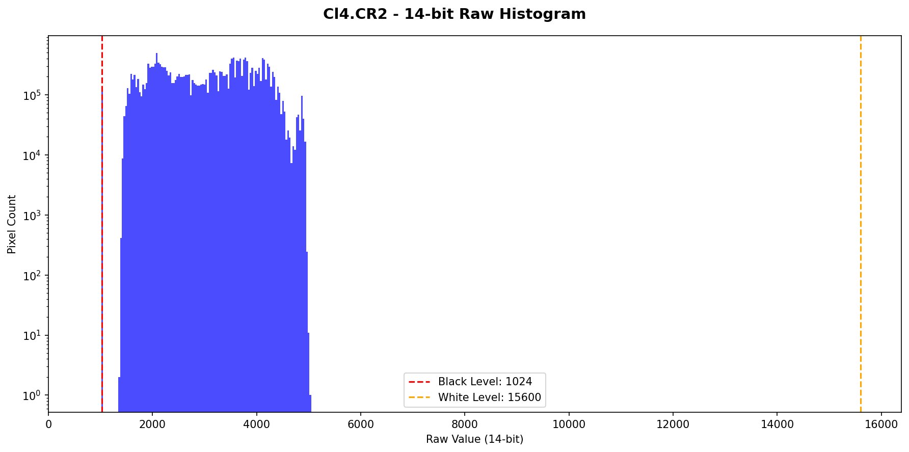 Cl4.CR2 histogram showing empty lower bins