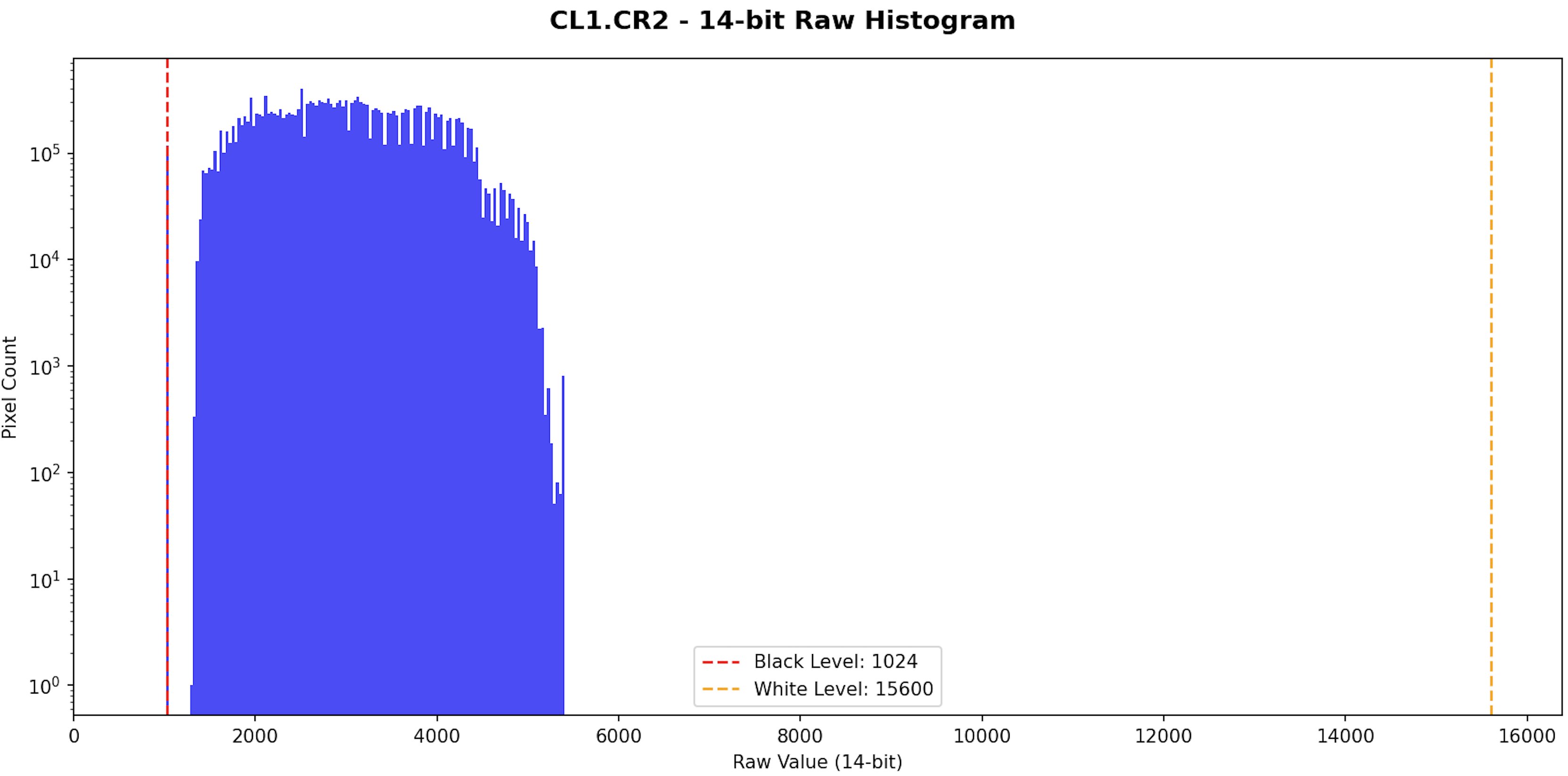 CL1.CR2 histogram showing empty lower bins - synthetic fingerprint