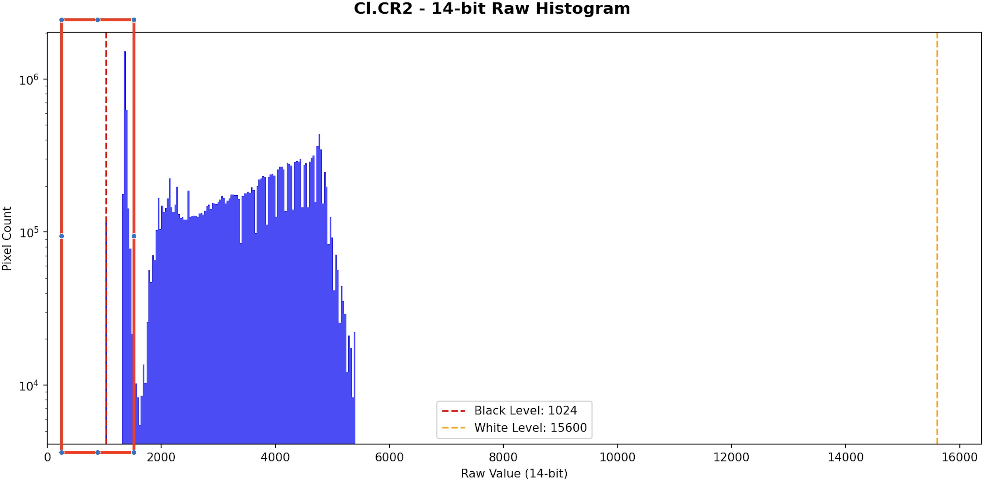 Cl.CR2 histogram showing empty lower bins with gap annotation