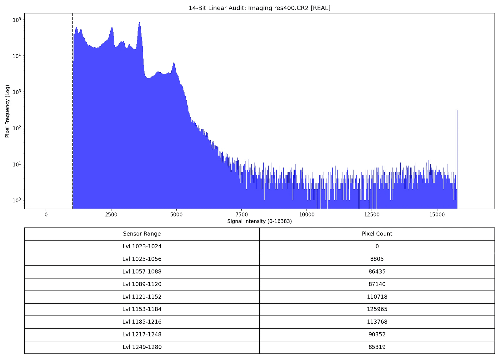 14-Bit Linear Audit: lmaging res400.CR2 [REAL] - Blue histogram showing normal sensor noise distribution