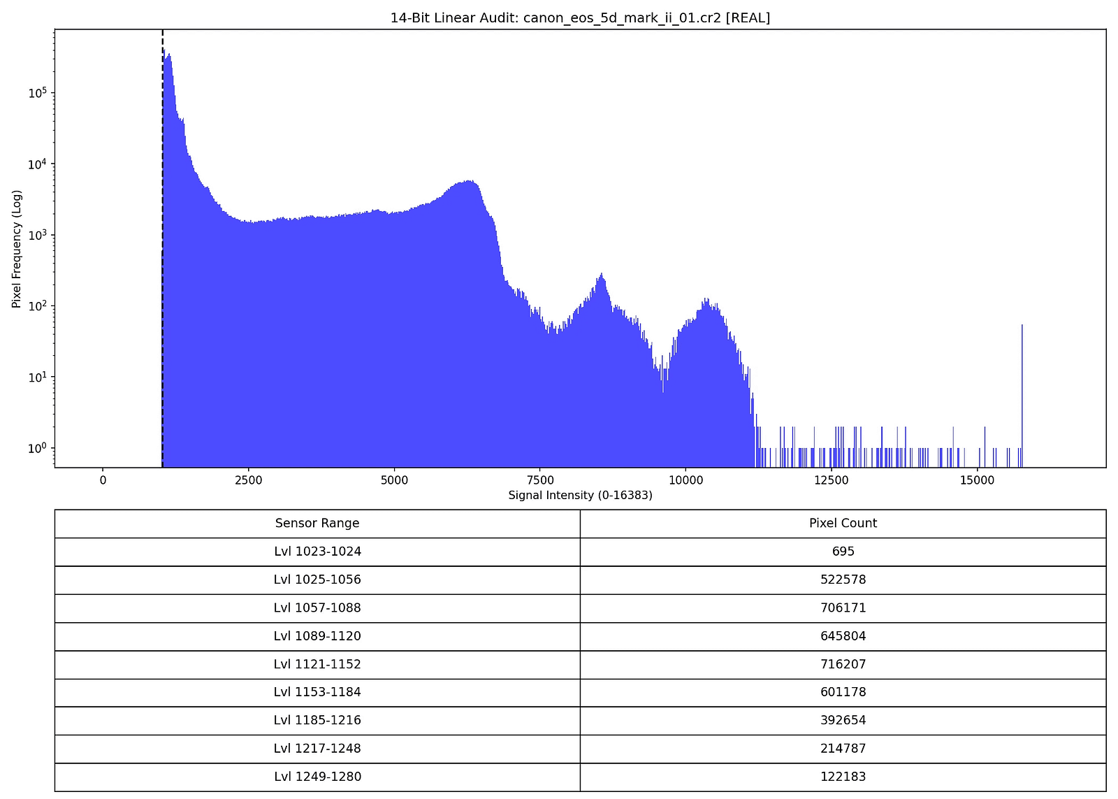 14-Bit Linear Audit: canon_eos_5d_mark_ii_01.cr2 [REAL] - Blue histogram showing normal sensor noise distribution