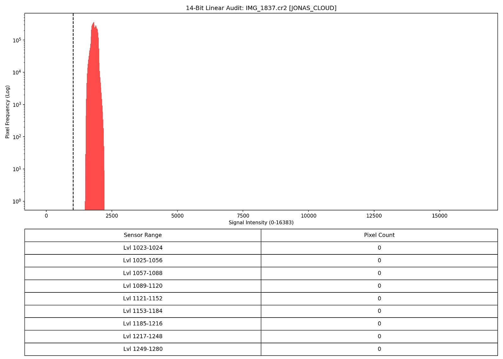 14-Bit Linear Audit: IMG_1837.cr2 [JONAS_CLOUD] - Red histogram showing dead zone fraud