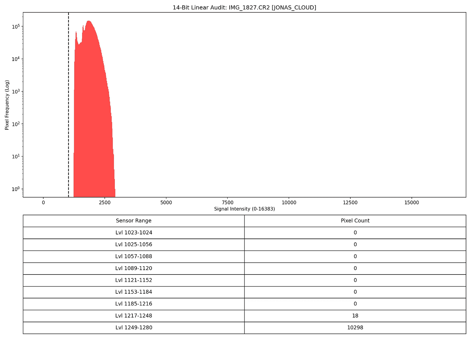 14-Bit Linear Audit: IMG_1827.CR2 [JONAS_CLOUD] - Red histogram showing dead zone fraud