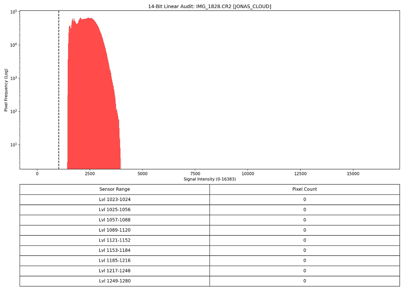 14-Bit Linear Audit: IMG_1828.CR2 [JONAS_CLOUD] - Red histogram showing dead zone fraud