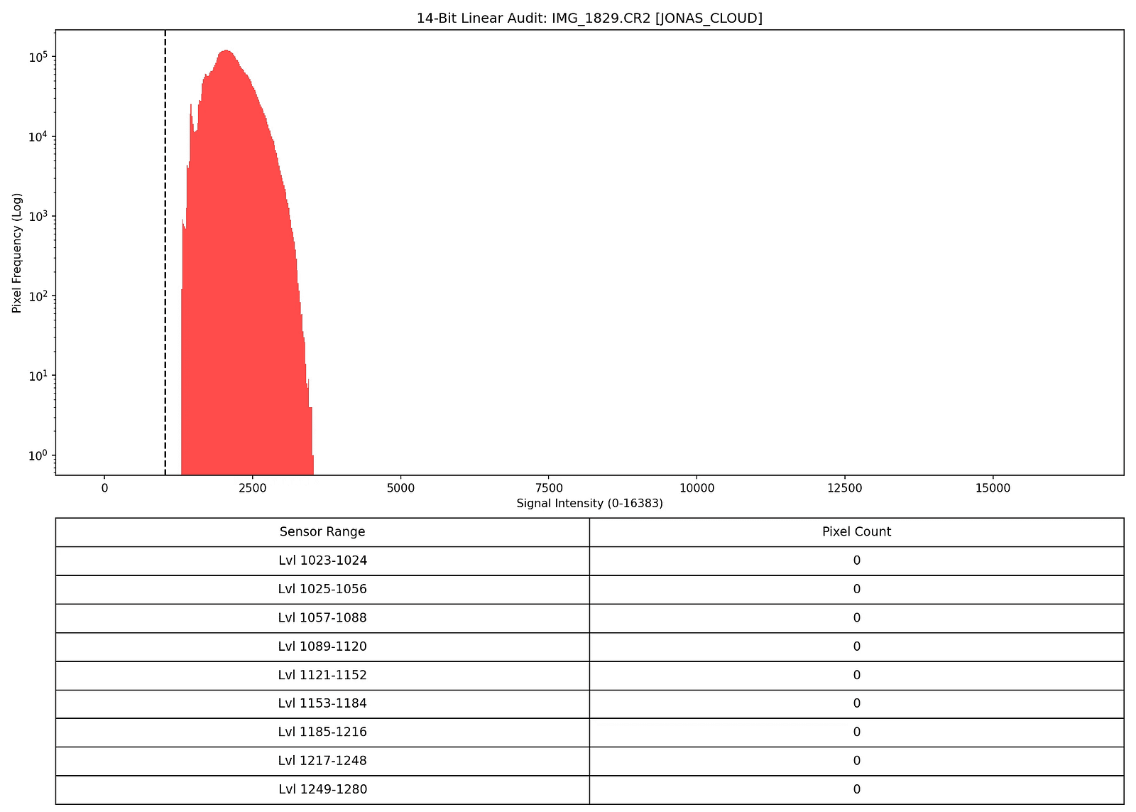 14-Bit Linear Audit: IMG_1829.CR2 [JONAS_CLOUD] - Red histogram showing dead zone fraud